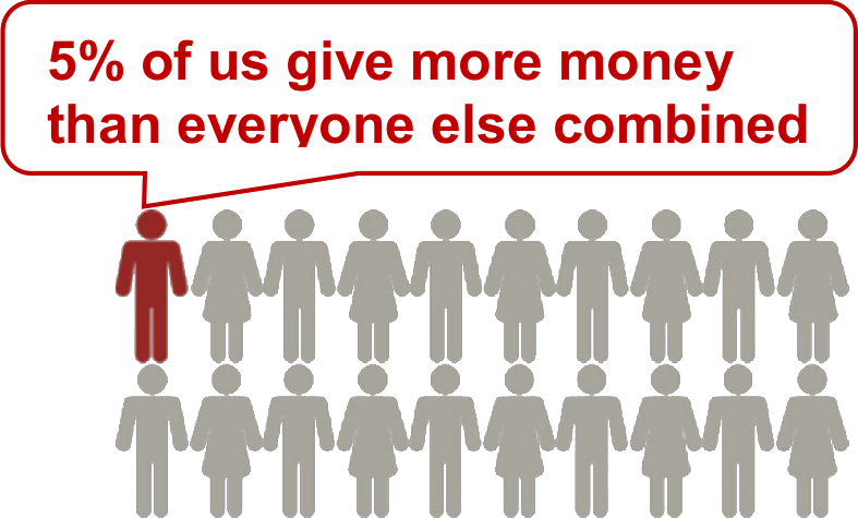 Half the money comes from 5% of contributions