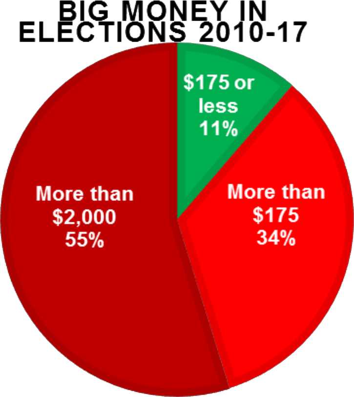 Pie Chart of Current Fundraising Sources for New York City Elections